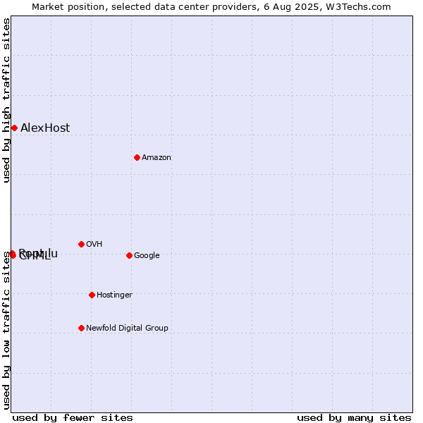 Market position of AlexHost vs. CHML vs. Root.lu