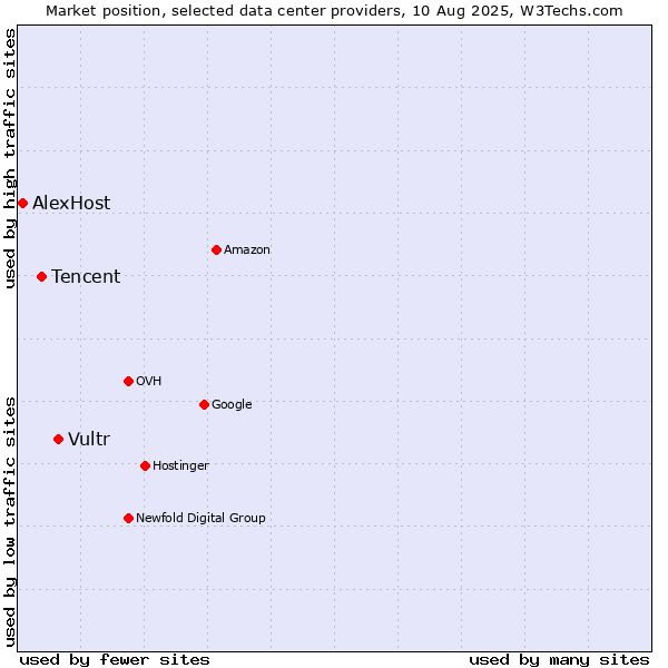 Market position of Vultr vs. Tencent vs. AlexHost