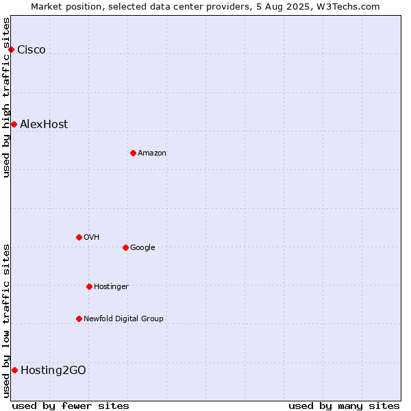 Market position of Hosting2GO vs. AlexHost vs. Cisco