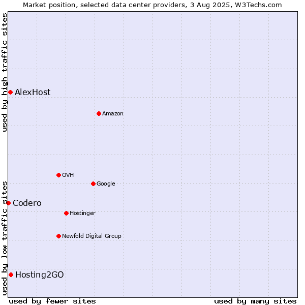 Market position of Hosting2GO vs. AlexHost vs. Codero