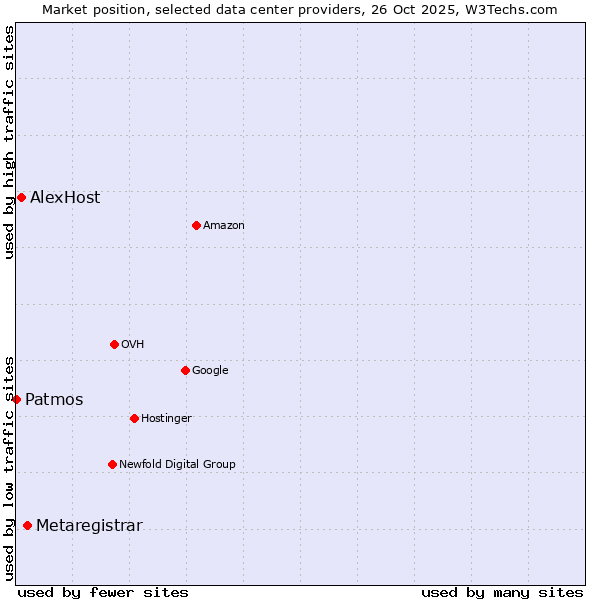 Market position of Metaregistrar vs. AlexHost vs. Patmos