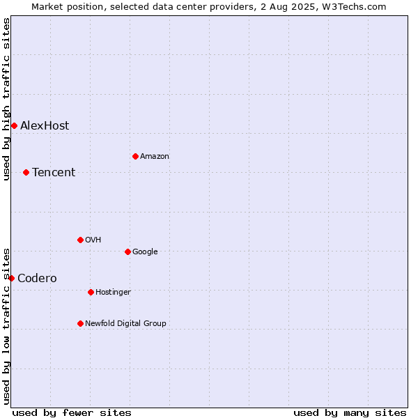 Market position of Tencent vs. AlexHost vs. Codero