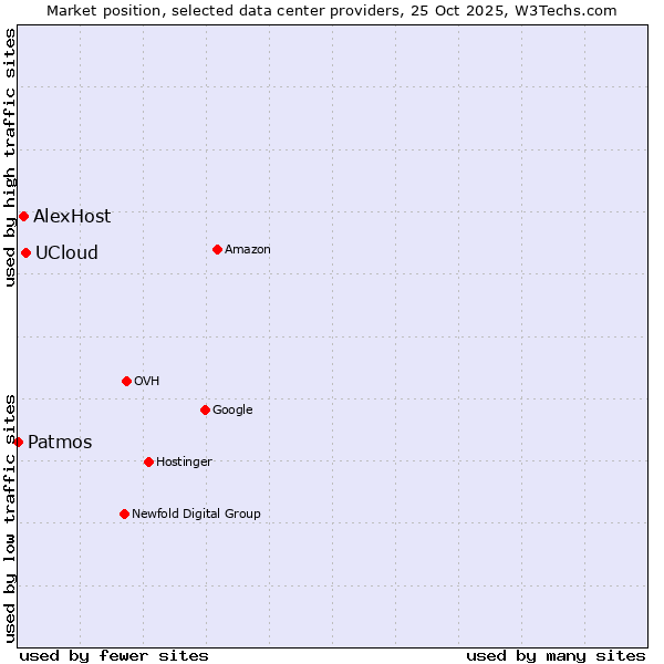 Market position of UCloud vs. AlexHost vs. Patmos