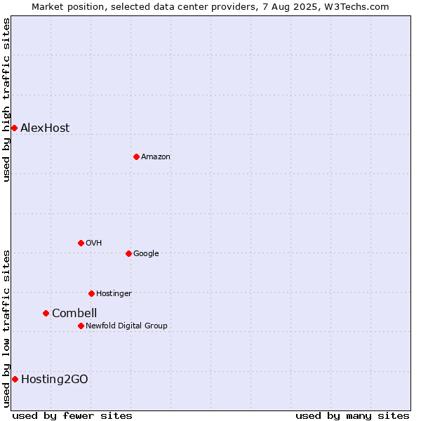 Market position of Combell vs. Hosting2GO vs. AlexHost
