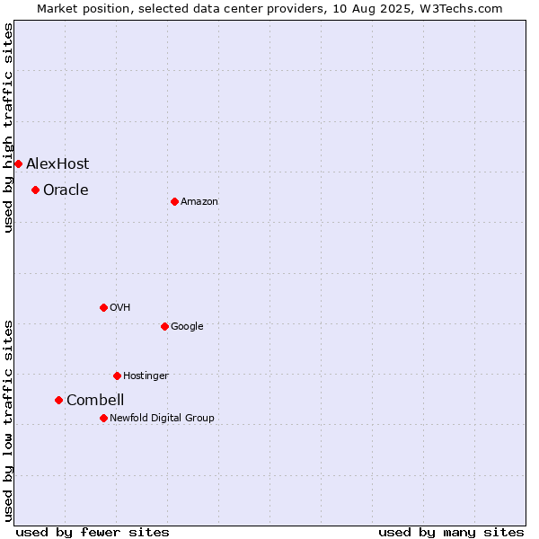 Market position of Combell vs. Oracle vs. AlexHost