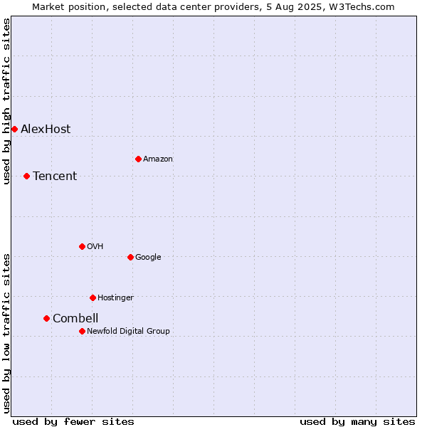 Market position of Combell vs. Tencent vs. AlexHost