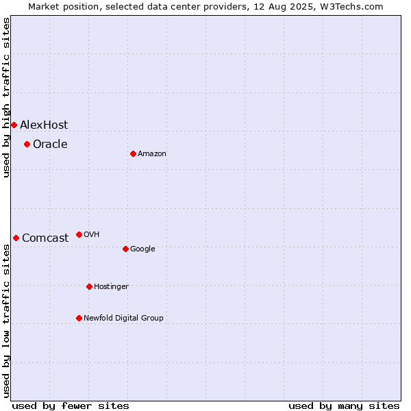 Market position of Oracle vs. Comcast vs. AlexHost