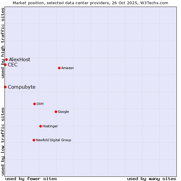Market position of AlexHost vs. Compubyte vs. CEC