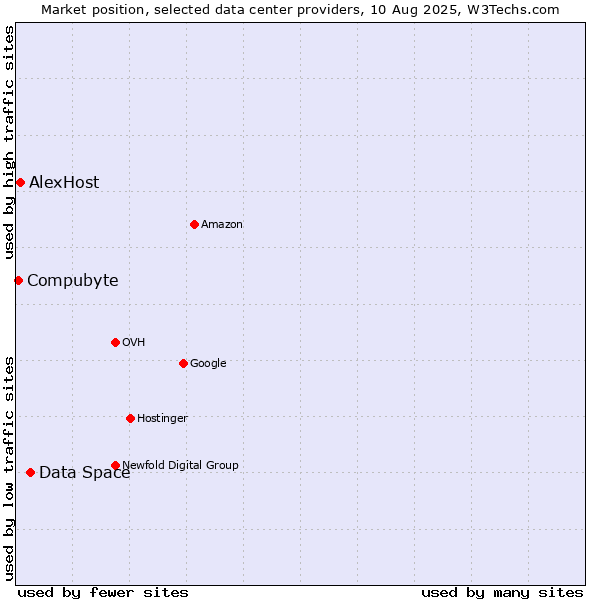Market position of Data Space vs. AlexHost vs. Compubyte