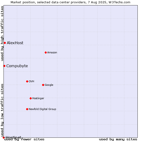 Market position of Compubyte vs. AlexHost vs. Hostinet