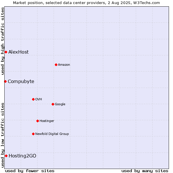 Market position of Hosting2GO vs. Compubyte vs. AlexHost