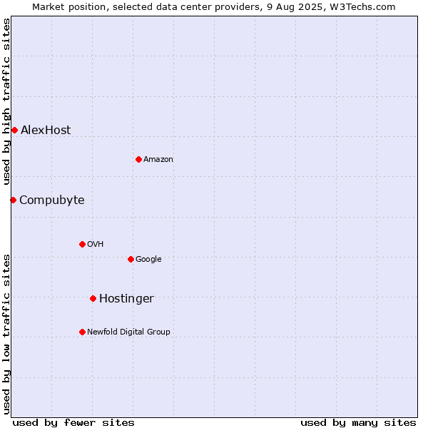 Market position of Hostinger vs. AlexHost vs. Compubyte