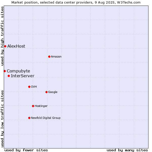Market position of InterServer vs. AlexHost vs. Compubyte