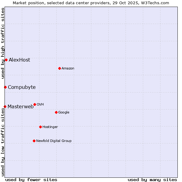 Market position of AlexHost vs. Compubyte vs. Masterweb