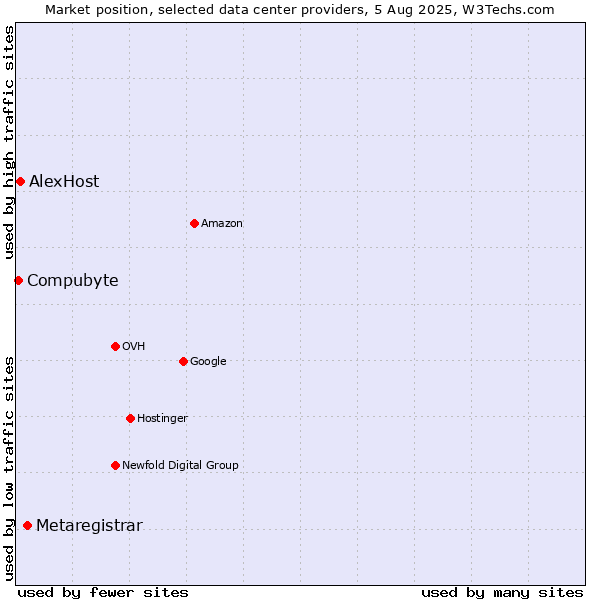 Market position of Metaregistrar vs. AlexHost vs. Compubyte