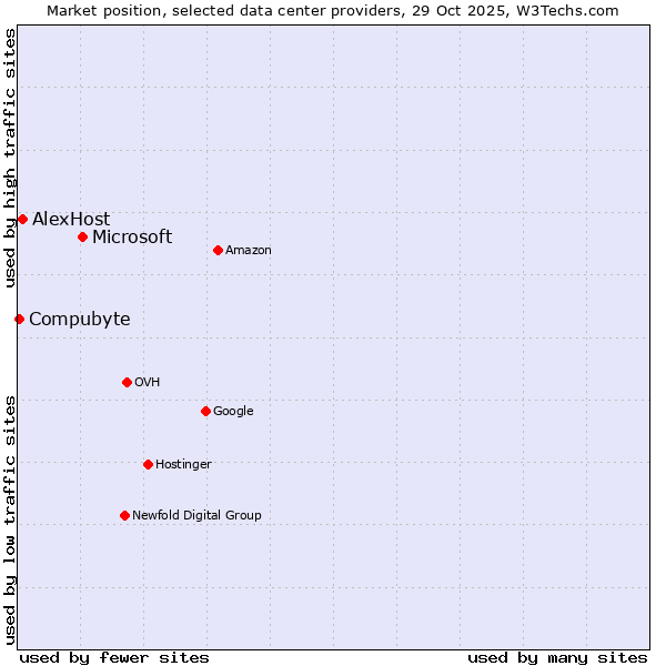 Market position of Microsoft vs. AlexHost vs. Compubyte