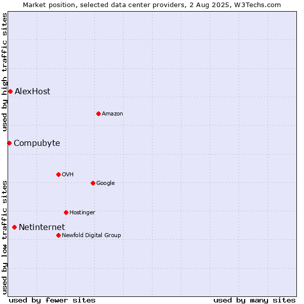 Market position of Netinternet vs. AlexHost vs. Compubyte