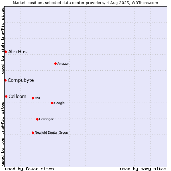 Market position of Cellcom vs. Compubyte vs. AlexHost