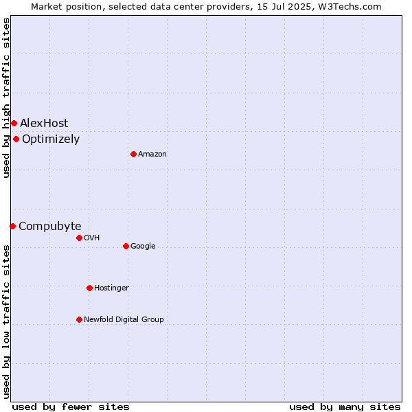 Market position of Optimizely vs. AlexHost vs. Compubyte