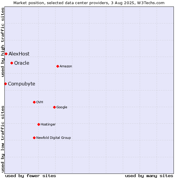 Market position of Oracle vs. Compubyte vs. AlexHost