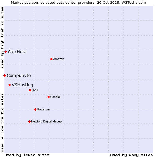 Market position of VSHosting vs. AlexHost vs. Compubyte