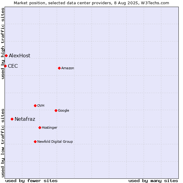 Market position of Netafraz vs. AlexHost vs. CEC