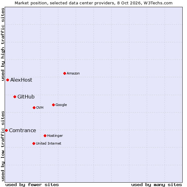Market position of GitHub vs. AlexHost vs. Comtrance