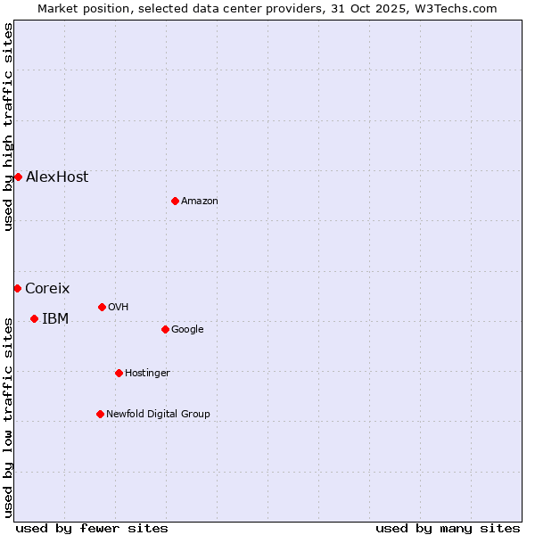 Market position of IBM vs. AlexHost vs. Coreix