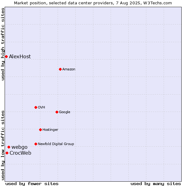 Market position of webgo vs. CrocWeb vs. AlexHost