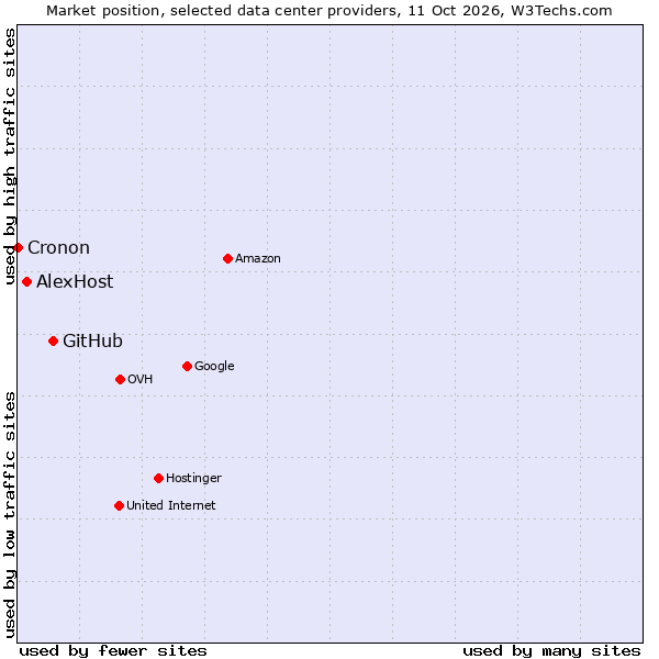 Market position of GitHub vs. AlexHost vs. Cronon