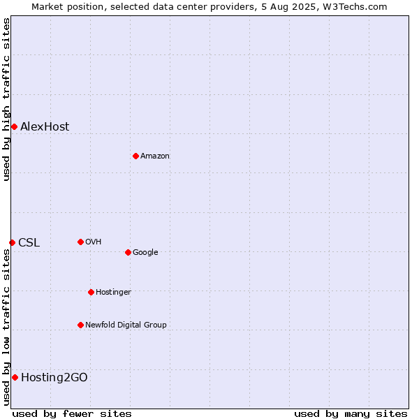 Market position of Hosting2GO vs. AlexHost vs. CSL