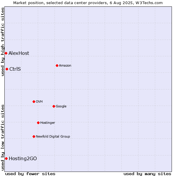Market position of CtrlS vs. Hosting2GO vs. AlexHost