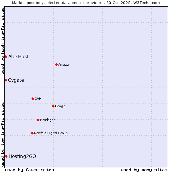 Market position of Hosting2GO vs. AlexHost vs. Cygate