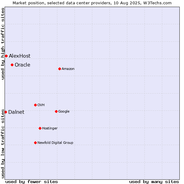 Market position of Oracle vs. AlexHost vs. Dalnet