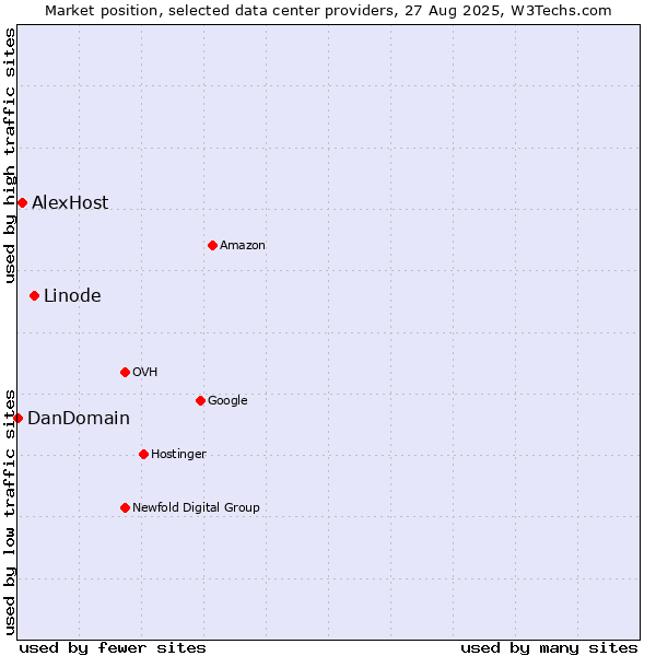 Market position of Linode vs. AlexHost vs. DanDomain