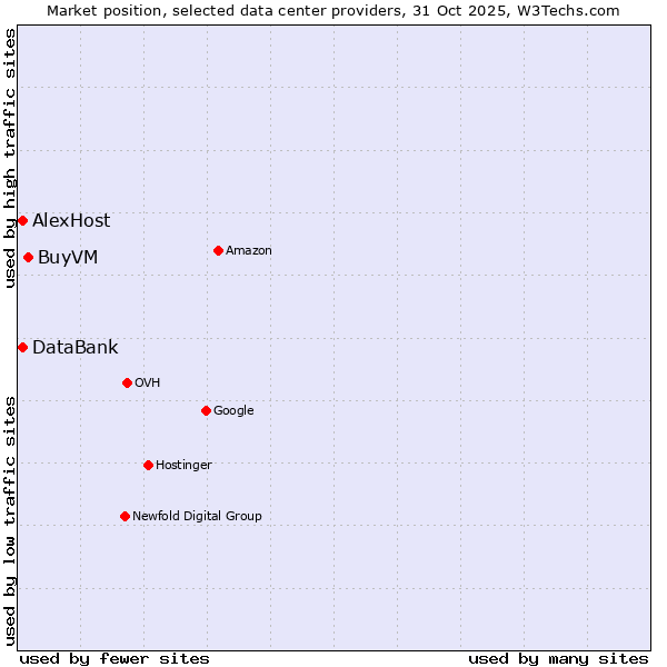 Market position of BuyVM vs. AlexHost vs. DataBank