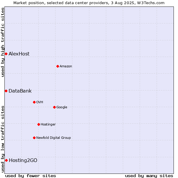 Market position of Hosting2GO vs. DataBank vs. AlexHost