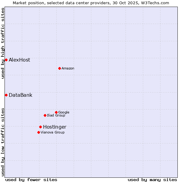 Market position of Hostinger vs. AlexHost vs. DataBank