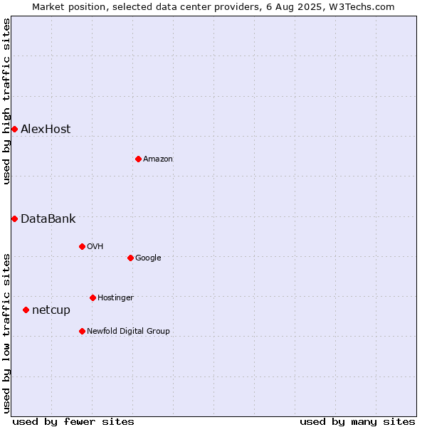 Market position of netcup vs. DataBank vs. AlexHost
