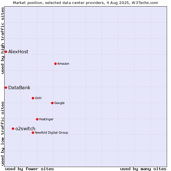 Market position of o2switch vs. DataBank vs. AlexHost