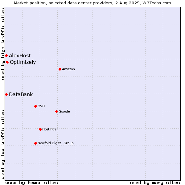 Market position of Optimizely vs. DataBank vs. AlexHost