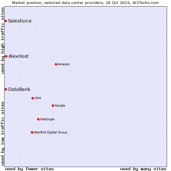 Market position of AlexHost vs. DataBank vs. Salesforce