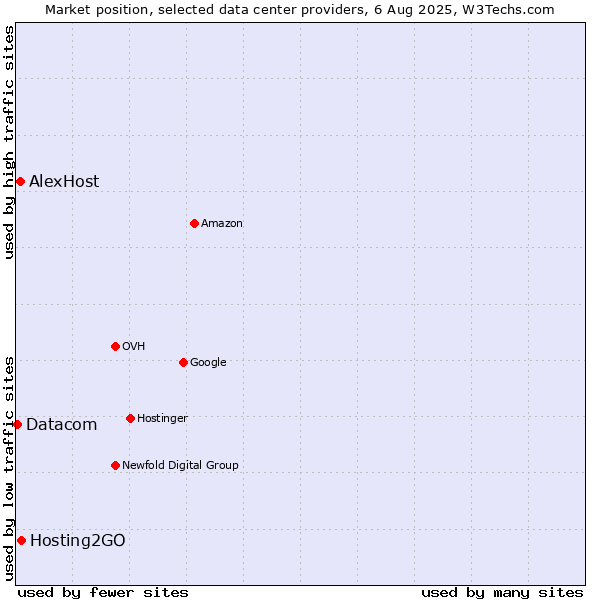 Market position of Hosting2GO vs. AlexHost vs. Datacom