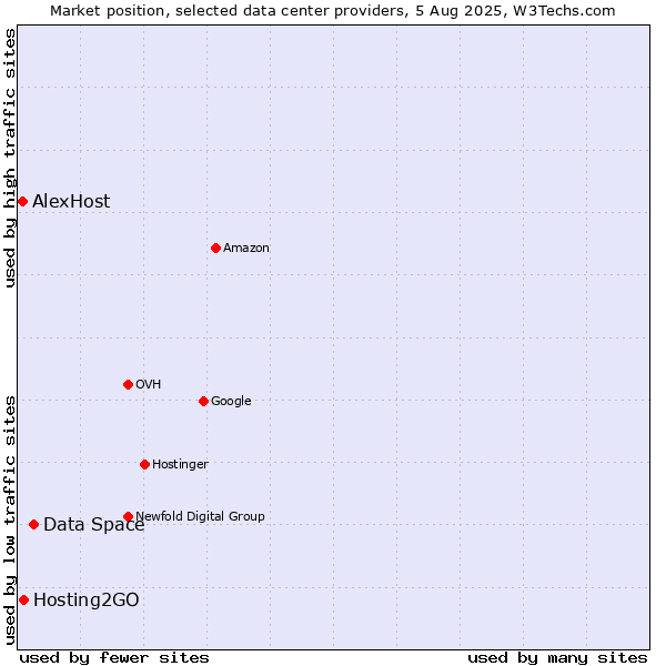 Market position of Data Space vs. Hosting2GO vs. AlexHost