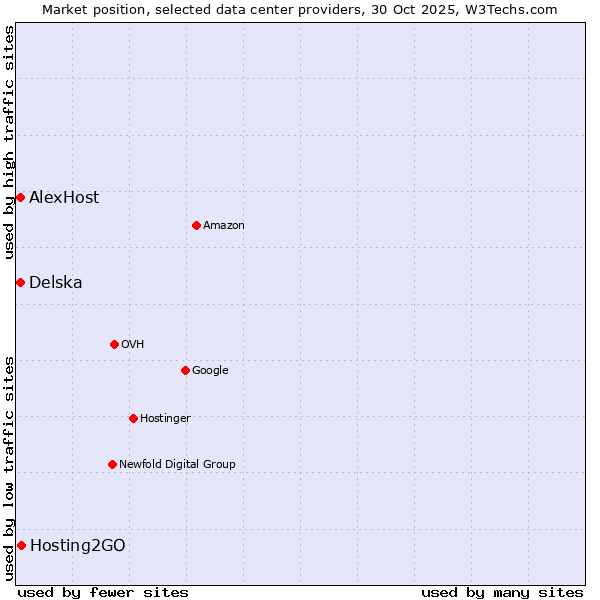 Market position of Hosting2GO vs. AlexHost vs. Delska
