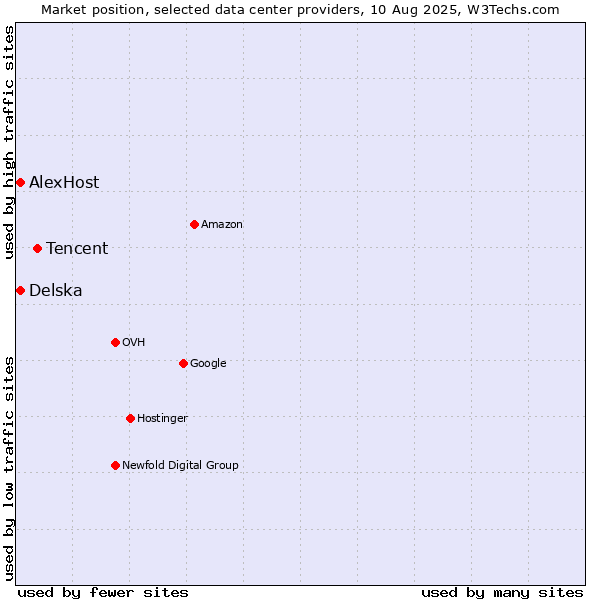 Market position of Tencent vs. Delska vs. AlexHost