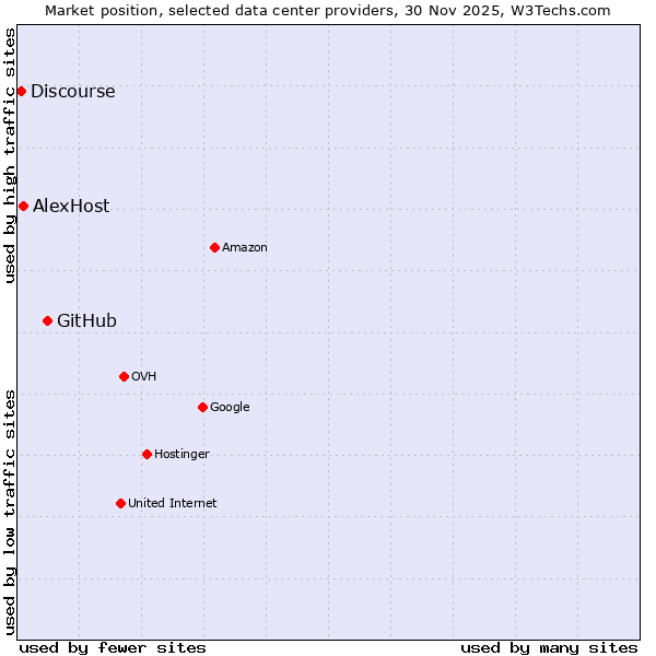 Market position of GitHub vs. AlexHost vs. Discourse