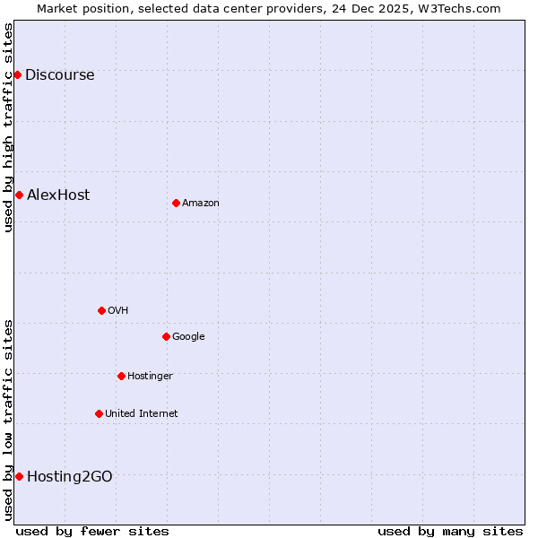 Market position of AlexHost vs. Hosting2GO vs. Discourse
