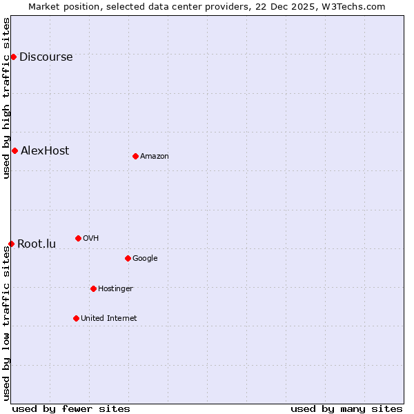 Market position of AlexHost vs. Discourse vs. Root.lu
