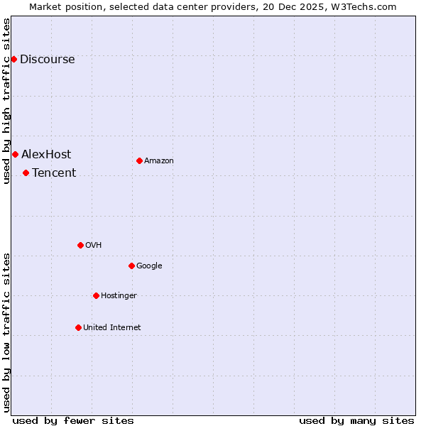 Market position of Tencent vs. AlexHost vs. Discourse